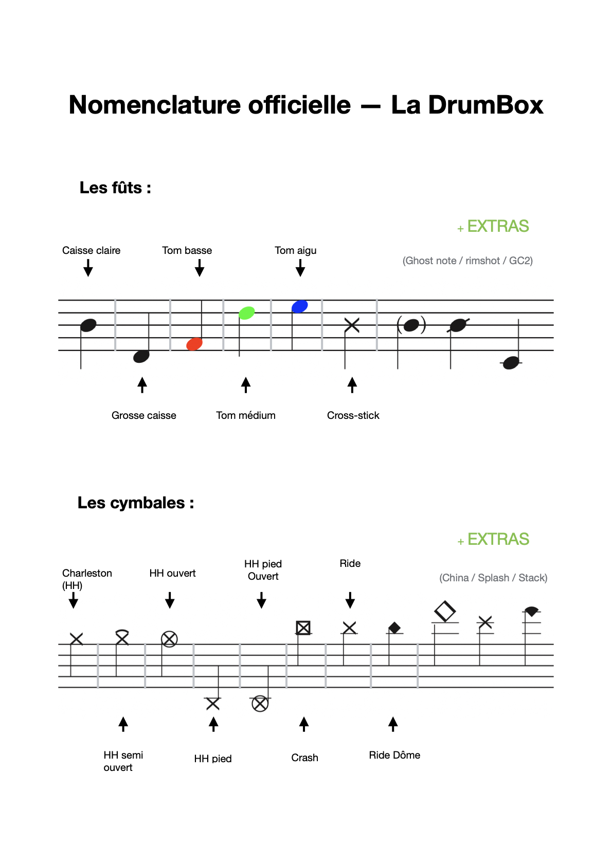 Aperçu de la nomenclature officielle La DrumBox